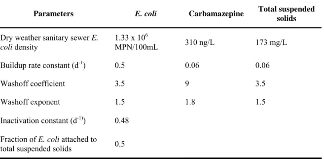 Table 4.2: Water quality parameters 