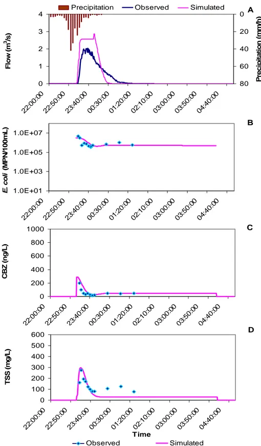 Figure 4.3: Observed (line) and simulated (points) overflow data for July 22, 2010. A: flowrate  and precipitations, B: E