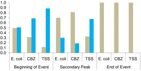 Figure 4.5: The evolution of the origin of mass contaminants over the course of the simulated  October 22, 2009 event