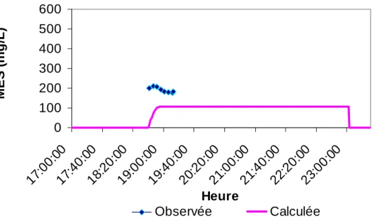 Figure 5.17: Résultat de MES pour l’événement du 13 juillet 2010 
