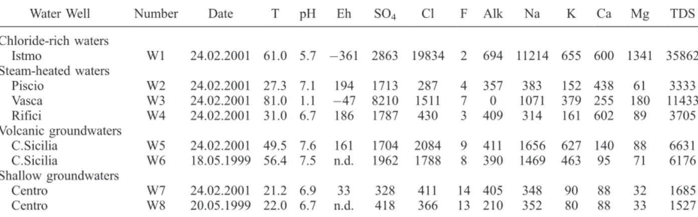 Figure 2. Ternary plot (Cl, SO 4 , HCO 3 ) for thermomineral waters of Vulcano Island.