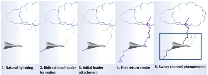 Figure 2.1: A time-lapse schematic explaining the mechanism of aircraft intercepted lightning: 1.