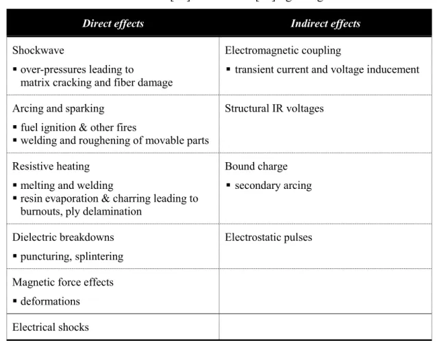 Table 2.1: Direct [22] and indirect [23] lightning effects