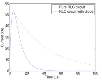 Figure 4.4: Effect of the diode on the waveform produced by the RLC circuit