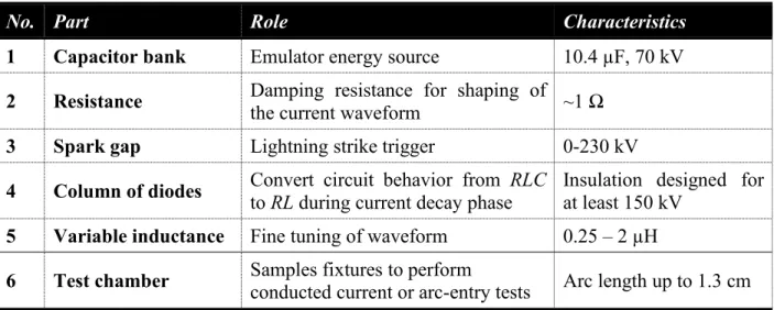 Table 4.1: The constituents of the electrical circuit and their respective roles and characteristics