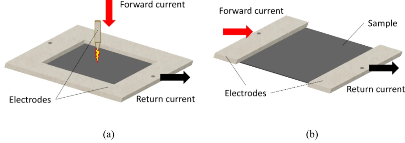 Figure 4.7: Sample configuration for (a) arc-entry, and (b) conducted current tests 4.4.2 Detailed electrical analysis