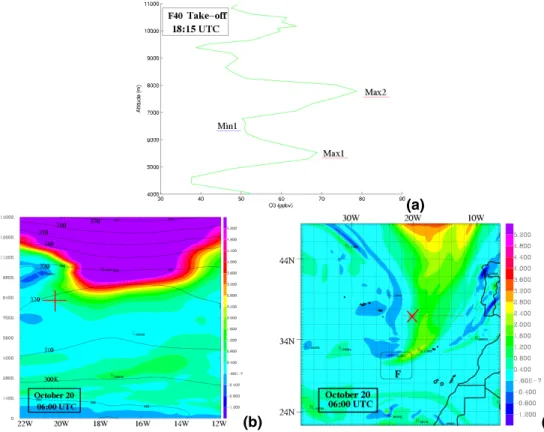Fig. 4. (a): Vertical profile of in-situ O 3 (ppbv) during the take-off of flight 40, at 18:15 UTC