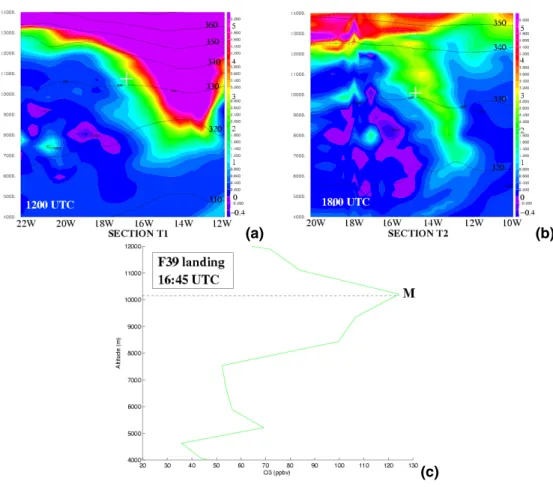 Fig. 7. Zonal vertical cross-sections of PV (pvu) on 20 October 2000, at 12:00 UTC (a) along