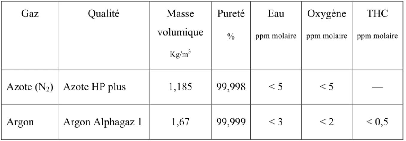 Tableau 2.1 Spécifications du gaz de service pour la boîte à gants. 