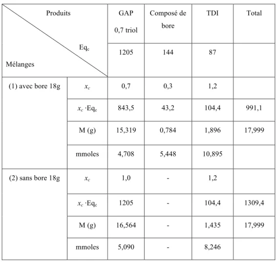 Tableau 2.2 – Formulation du propergol  GAP  0,7 triol  Composé de bore  TDI  Total                       Produits                                            Eq c    Mélanges  1205  144  87  x c 0,7  0,3  1,2  x c  ⋅Eq c 843,5  43,2  104,4  991,1  M (g)  15,319  0,784  1,896  17,999 (1) avec bore 18g  mmoles  4,708  5,448  10,895  x c 1,0  -  1,2  x c  ⋅Eq c 1205  -  104,4  1309,4  M (g)  16,564  -  1,435  17,999 (2) sans bore 18g  mmoles  5,090  -  8,246 