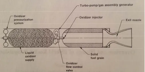 Figure 1-1: Hybrid rocket Schematic (Altman &amp; Holzman, 2007). 