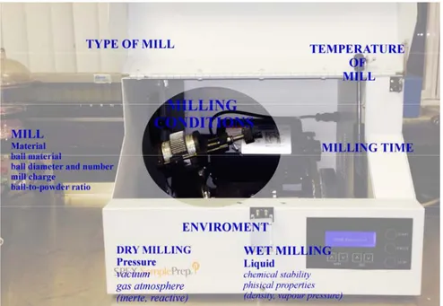 Figure 1-4: An overview of the main factors to be considered in the milling process [adapted  from Balaz, (2008)] 