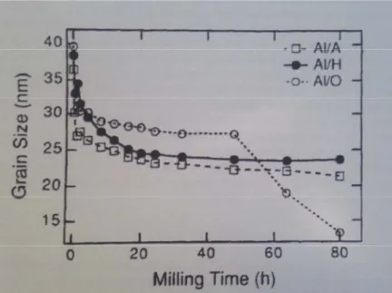 Figure 1-5: Average grain size of aluminum powders as function of milling time   (Eckert et al., 1993)  