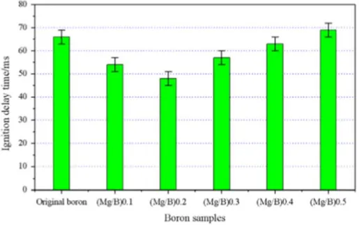 Figure 1-11: Boron ignition delay time of different samples (Liu et al., 2014) 