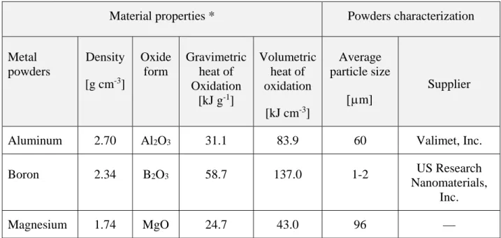 Table 2-1: Physicochemical properties of metal powders. 