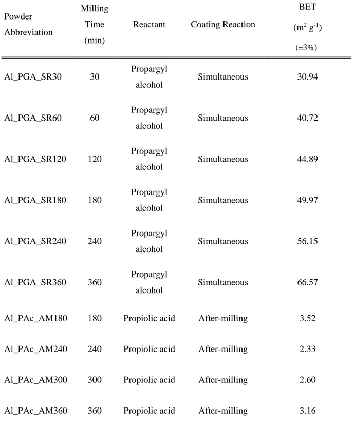 Table 4-1: High-Energy Ball Milling Parameters  Powder  Abbreviation  Milling Time  (min) 