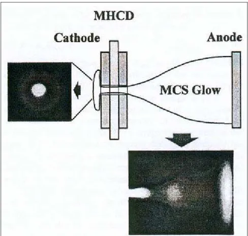 Figure 6 : Utilisation d’une cellule MHCD comme cathode avec une anode placée en vis à vis [28]  