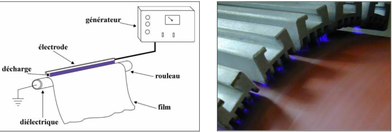 Figure 14 : Schéma de principe et photographie d’un traitement en ligne   de film polymère par procédé Corona 