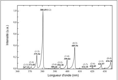 Figure 34 : Spectre du second système positif de l’azote obtenu dans une DTPA de 360 à 436 nm 