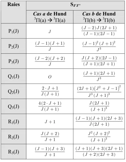 Tableau 6 : Facteurs de Hönl-London S J’J’’  pour les cas a et b de Hund [80] 