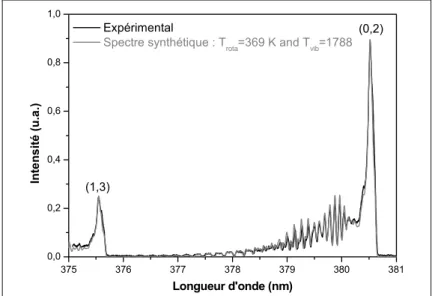 Figure 38 : Exemple de comparaison entre un spectre expérimental et un spectre synthétique  