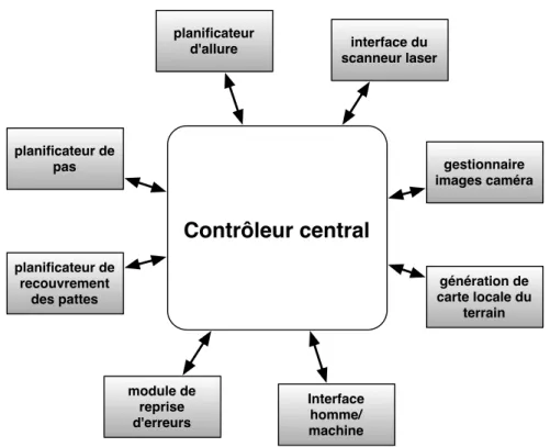 Fig. I.2 – L’architecture centralis´ee TCA
