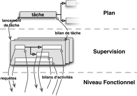 Fig. I.4 – Flot de contrˆole dans une architecture hi´erarchis´ee