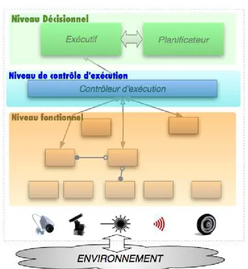 Fig. I.5 – L’architecture LAAS