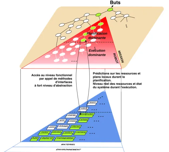 Fig. I.6 – L’architecture CLARAty