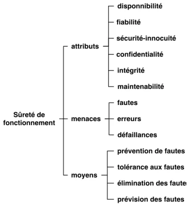 Fig. I.10 – L’arbre de la sˆ uret´e de fonctionnement