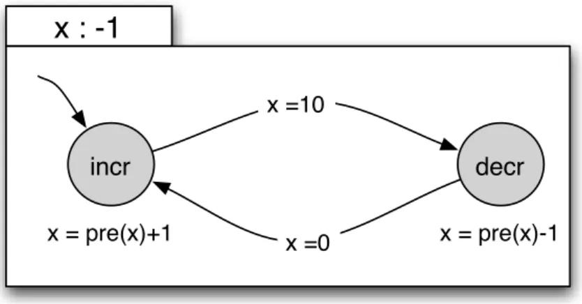 Fig. I.13 – Exemple simple d’automate de mode