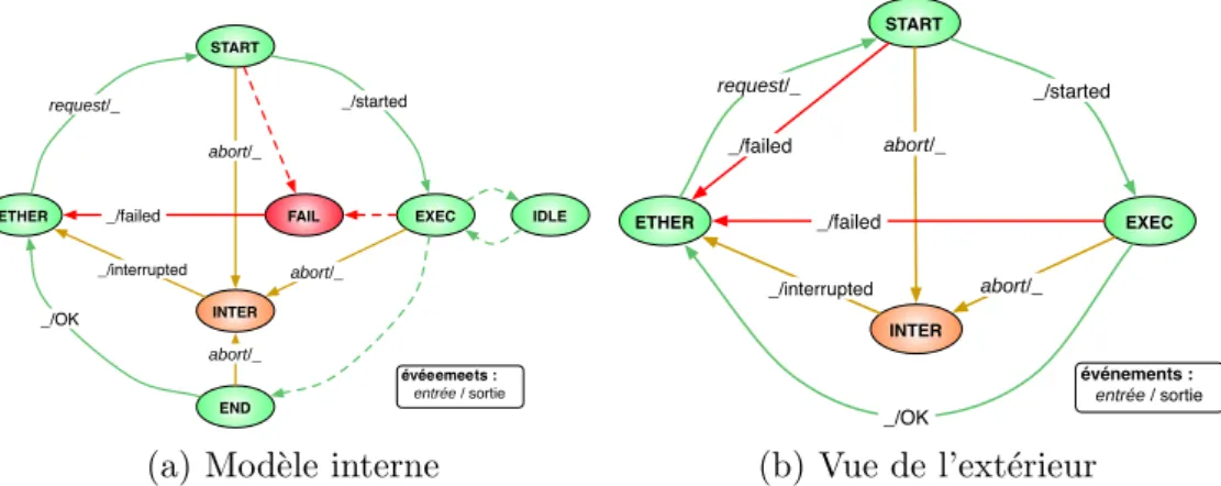 Fig. II.1 – Mod`ele d’une activit´e