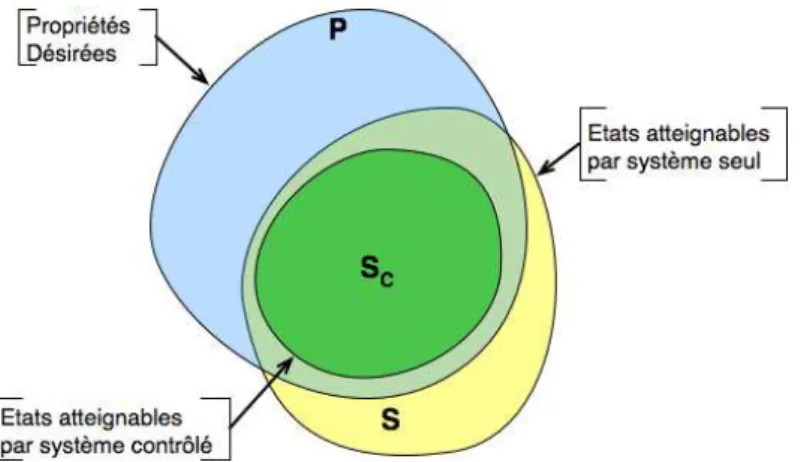 Fig. II.3 – Recherche d’un contrˆoleur