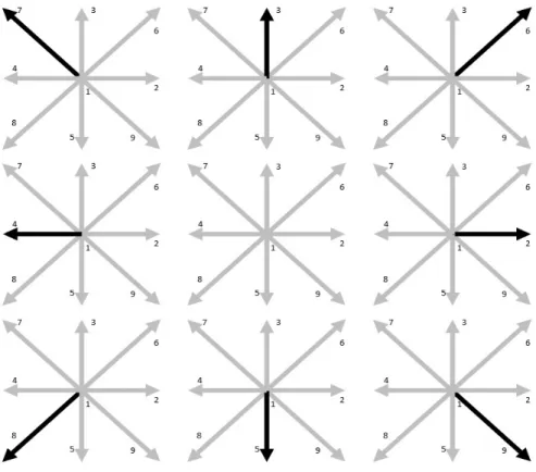Figure 3.4 Post-streaming configuration: the highlighted directions have streamed towards their neighboring nodes