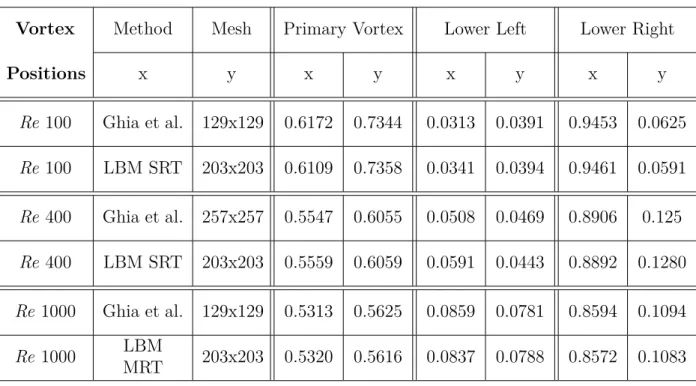 Table 4.3 Primary and bottom corners’ vortex positions at varying Reynolds compared with results from [15]