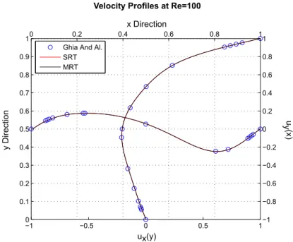 Figure 4.14 Comparison between BGK-SRT collision, MRT collision and [15] results for Re=100 −1 −0.5 0 0.5 100.10.20.30.40.50.60.70.80.9100.20.40.60.81 −1 −0.8−0.6−0.4−0.200.20.40.60.81Ghia And Al.
