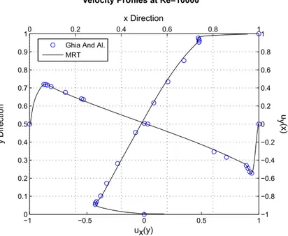 Figure 4.17 Comparison between BGK-SRT collision, MRT collision and [15] results for Re=10000