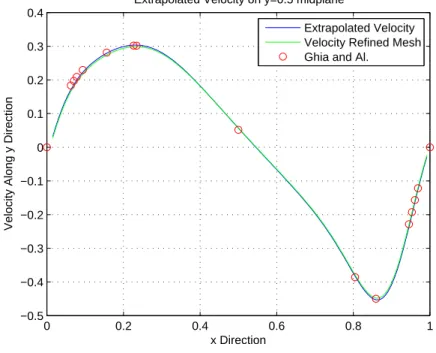 Figure 4.18 Comparison between extrapolated velocity profile, velocity on most refined mesh and experimental solution by [15] for horizontal centerline and u y (x)