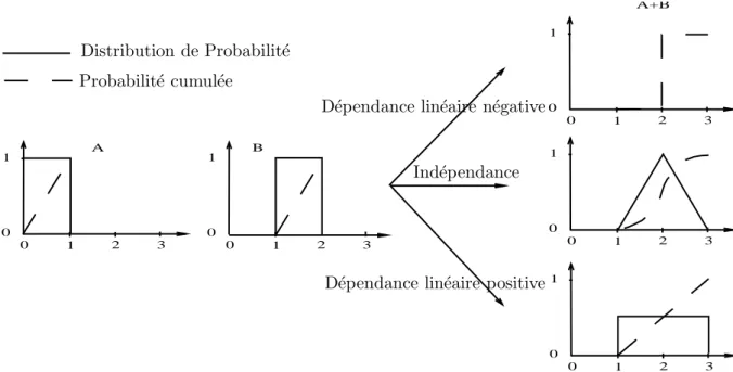 Fig. 1.3 – Influence des d´ependances lors du processus de propagation sur les r´esultats du mod`ele A + B.