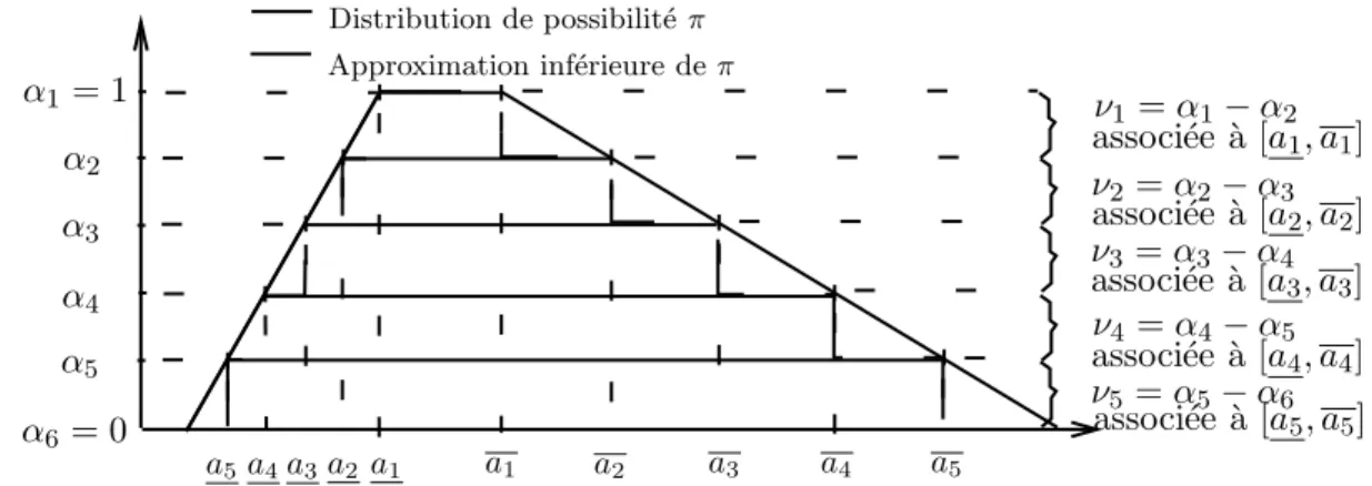 Fig. 2.2 – Expression d’une distribution de possibilit´e `a l’aide des fonctions de croyance (approximation inf´erieure)