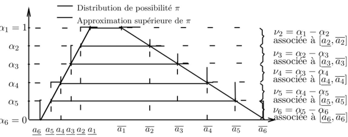 Fig. 2.3 – Expression d’une distribution de possibilit´e `a l’aide des fonctions de croyance (approximation sup´erieure)