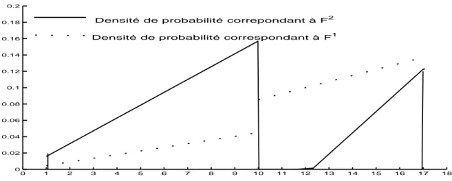 Fig. 2.8 – Densit´es de probabilit´e correspondant `a F 1 et F 2 de la Figure 2.7