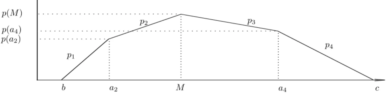 Fig. 2.15 – Etapes de la transformation optimale d’une densit´e de probabilit´e unimodale continue quand λ ∈ [p(a 2 ), p(a 3 )].