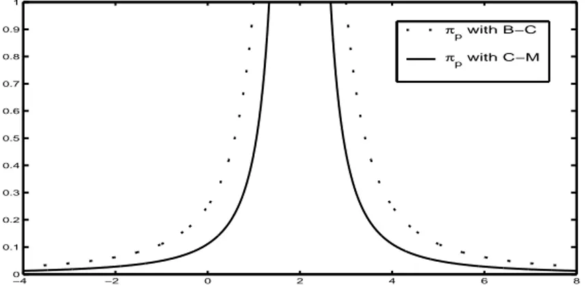 Fig. 3.5 – Distribution de possibilit´e optimale π p connaissant µ = 2 et σ = 1, utilisant l’in´egalit´e de Bienaym´e-Chebychev et Camp-Meidel.