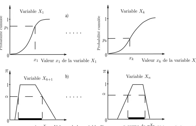 Fig. 4.1 – Sch´ema du Calcul ”Hybride” o` u (X i ) i=1...k sont les variables probabilistes (varia- (varia-bilit´e), (X i ) i=k+1...n les variables mod´elis´ees par des possibilit´es (impr´ecision) et T le mod`ele