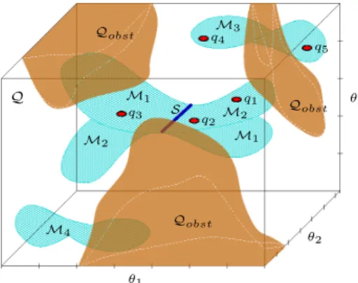 Fig. 2. Illustration for the for- for-mulation of the motion planning problem under kinematic  loop-closure constraints