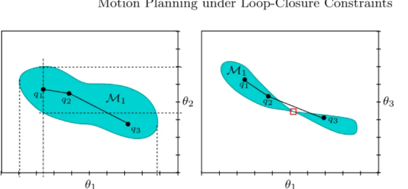 Fig. 3. Projection of M 1 on the planes θ 1 θ 2 and θ 1 θ 3 .