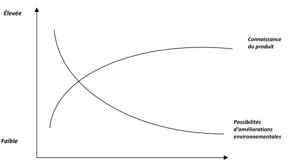 Figure 1.2: Paradoxe de l'éco-conception (adaptée de Bhander et al., 2003) 
