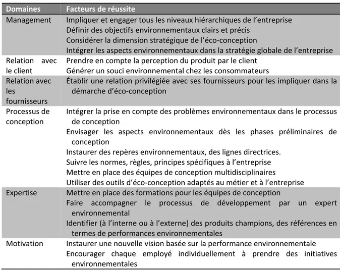 Tableau 1.3: Facteurs de réussite pour l'implantation de l'éco-conception au sein d'un processus  de développement de produits (Johansson, 2002) 