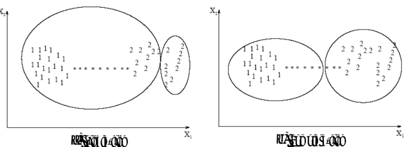 Figure 1-8 Clusters produits par les algorithmes de hiérarchisation sur un ensemble  d’éléments contenant 2 classes